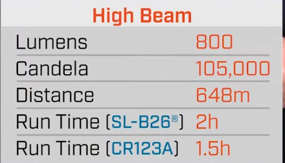 Impressive Candela and Lumens